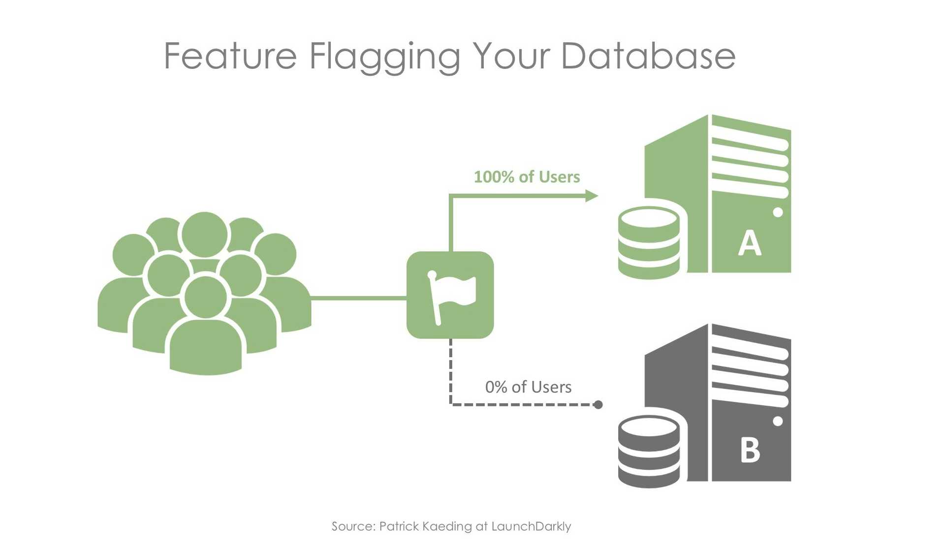 Feature Flagging to Mitigate Risk in Database Migrations featured image
