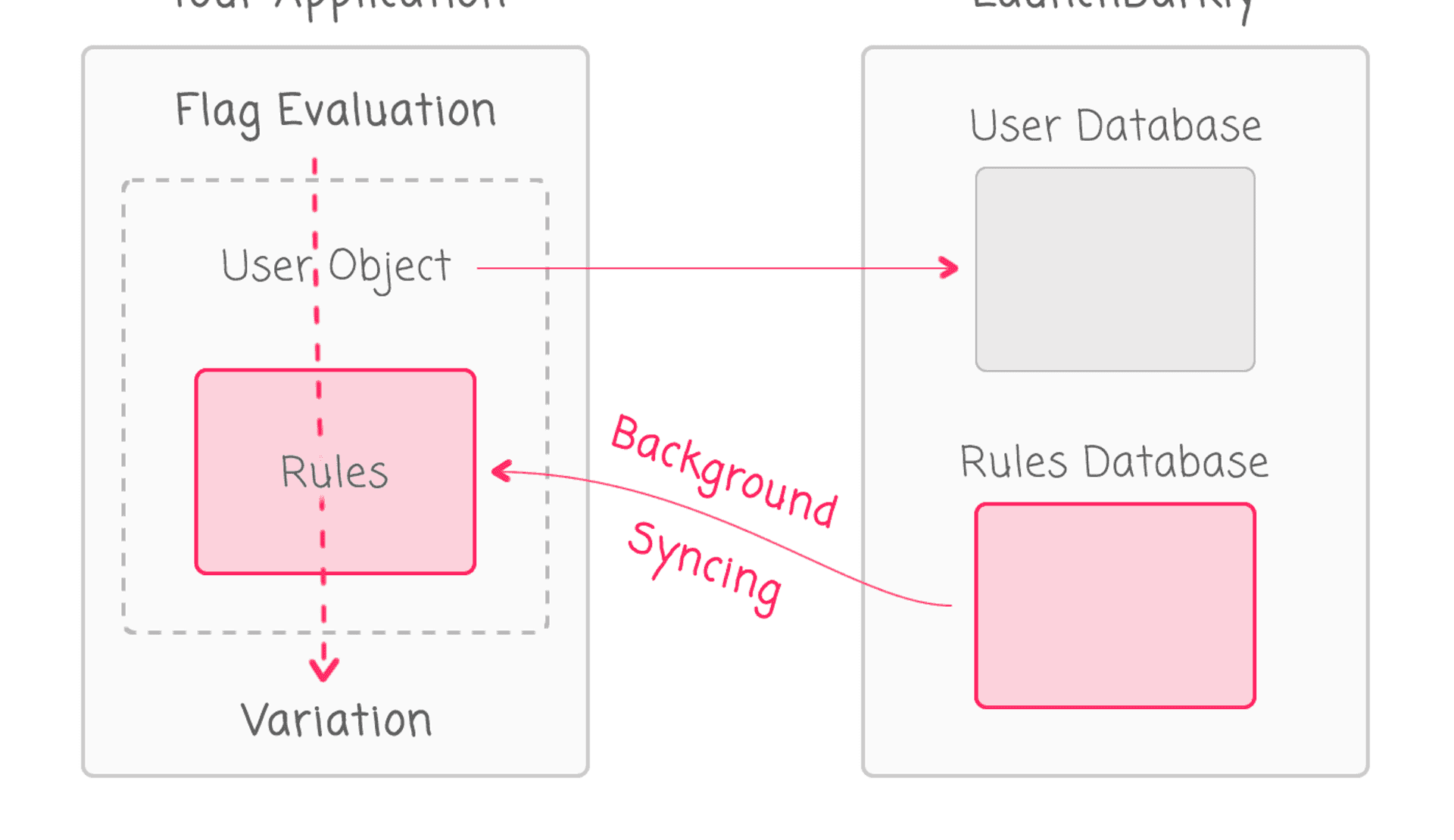 Using LaunchDarkly To Target Personally Identifiable Information (PII) During Feature Flag Evaluation Without Leaking Sensitive Data featured image