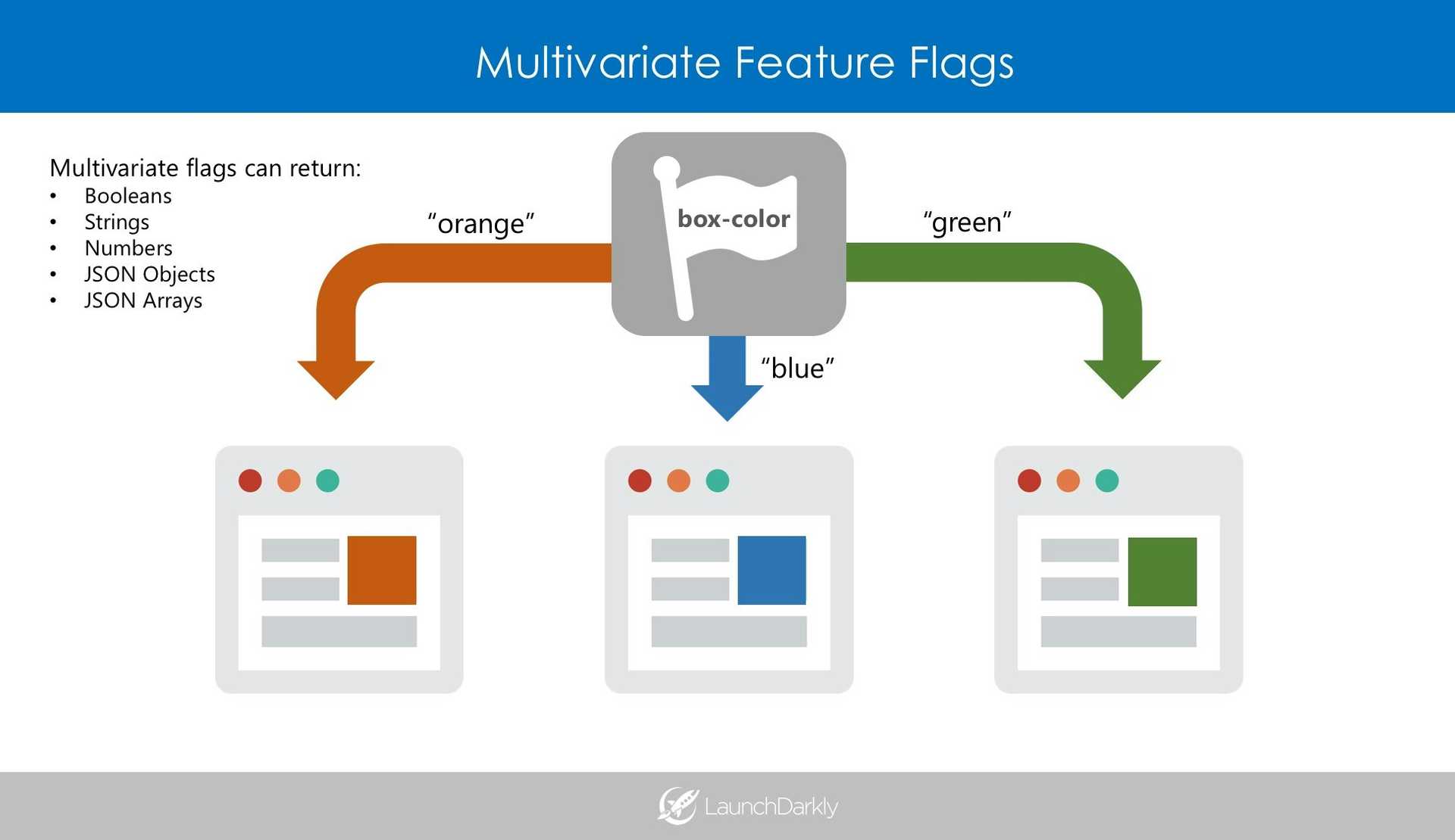 The Future of Feature Flags: Managing Dynamic Applications featured image