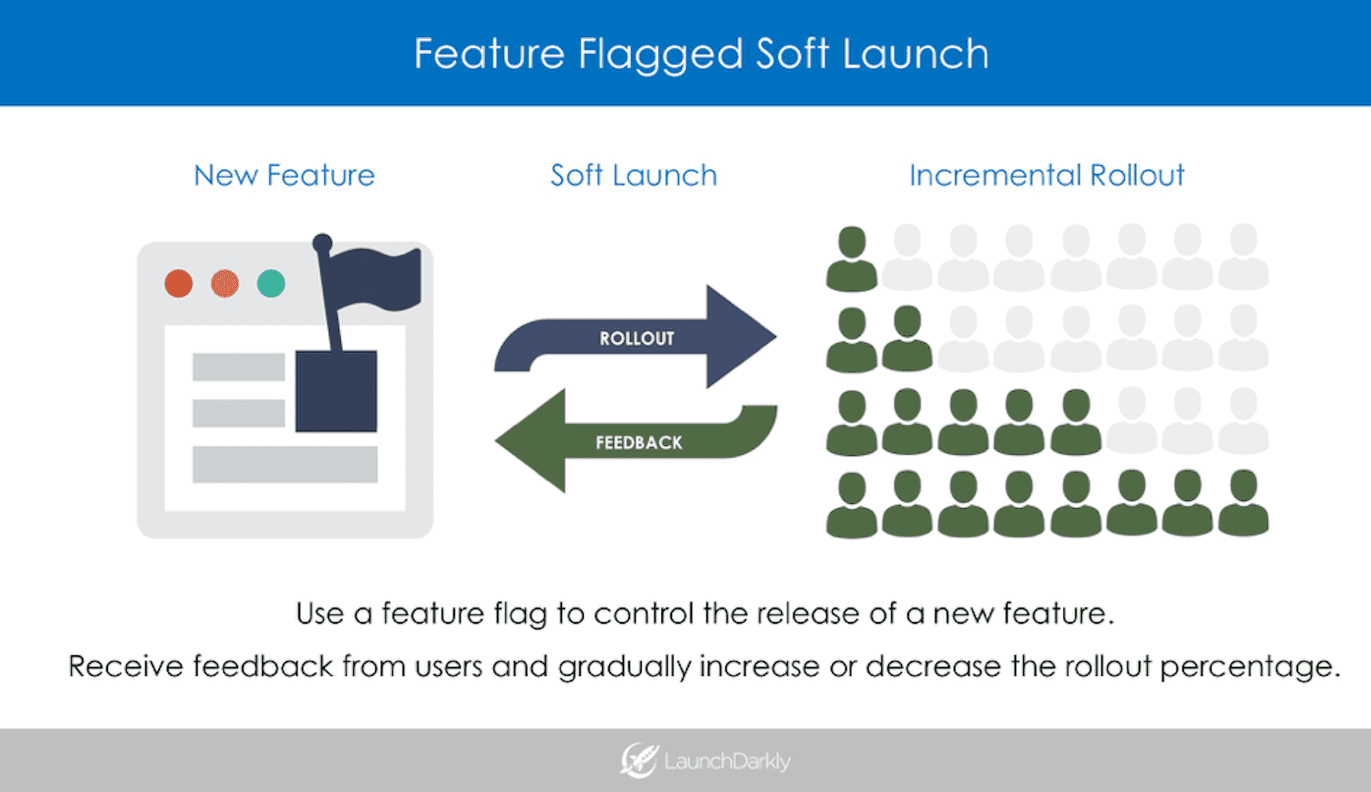 Soft Launches Using Feature Flags featured image
